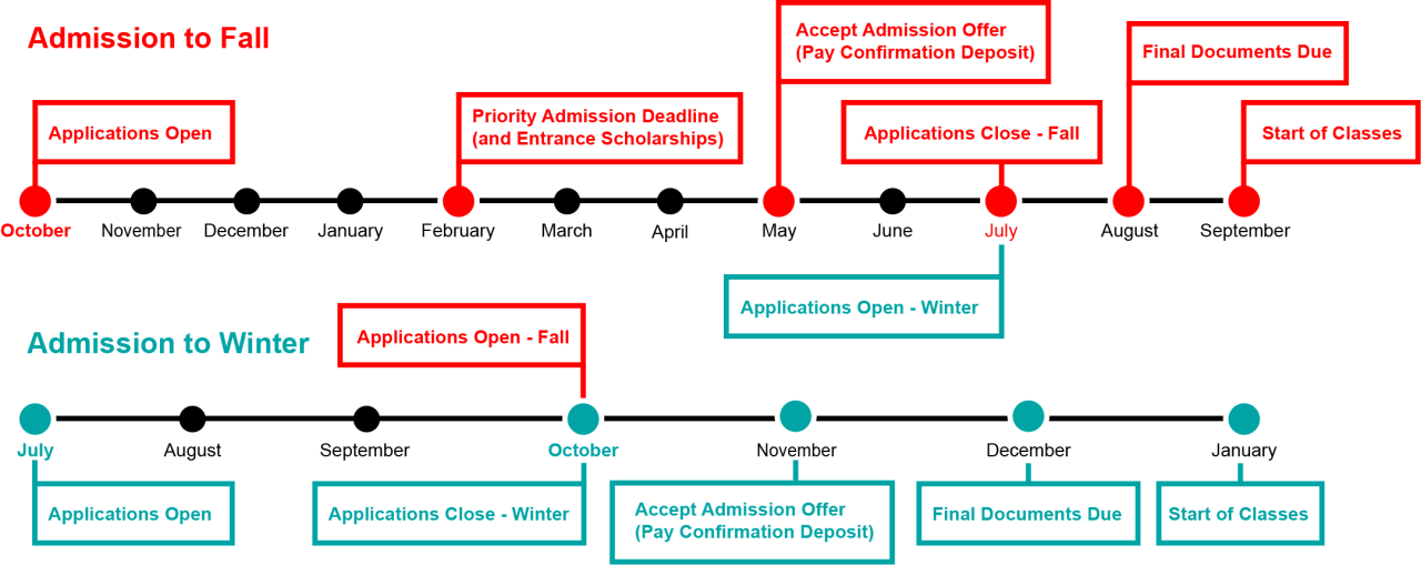 Application timeline AUArts.